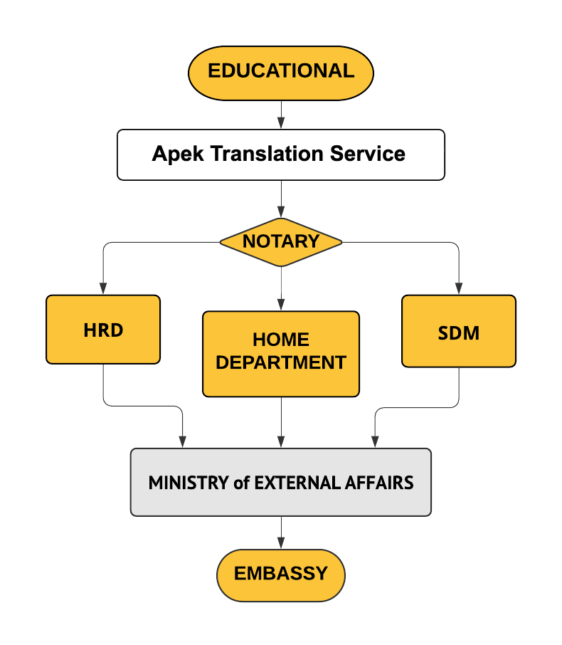 Embassy attestation procedure in Delhi, India