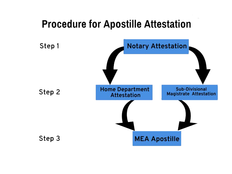 MEA Apostille Services in Delhi, India