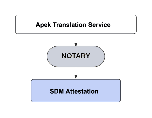 SDM Attestation Procedure in Delhi, India